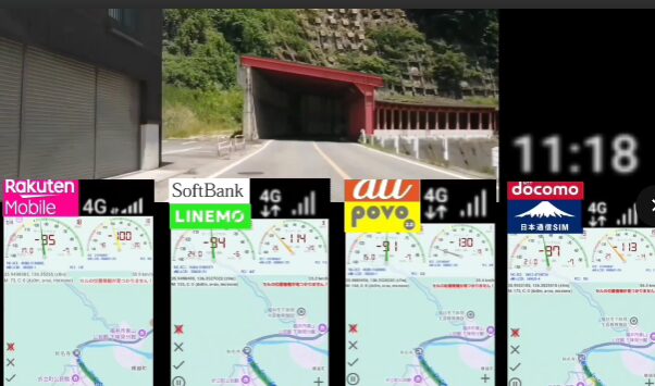山間部の道路でトンネル入口を背景に、楽天モバイル・LINEMO(ソフトバンク回線)・povo2.0(au回線)・日本通信SIM(ドコモ回線)の電波状況を比較した画像。4社とも4G接続を示しているが、電波強度や速度に差が見られる。画面下部には速度測定アプリの結果が並び、右上には計測時刻「11:18」が表示されており、トンネル付近での各社の通信品質が比較されている。
