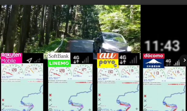 林道の狭い道路を走行中に撮影された画像で、楽天モバイル・LINEMO(ソフトバンク回線)・povo(au回線)・日本通信SIM(ドコモ回線)の電波状況が比較されている。画面右上には計測時刻「11:43」が表示。上段は木々に囲まれた細い道を進む様子、下段は対向車とすれ違う場面が写されており、「酷道」と呼ばれるような狭い国道区間での通信環境を示している。