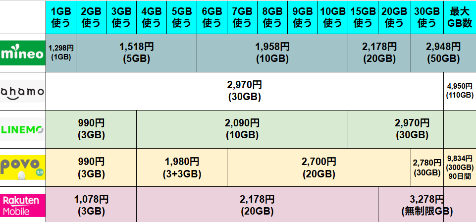 格安SIM料金比較表、mineoは1GB1298円から最大50GB2948円、ahamoは30GB2970円や110GB4950円、LINEMOは3GB990円と10GB2090円、povo2.0は3GB990円や20GB2700円、楽天モバイルは3GB1078円、20GB2178円、無制限3278円と記載された料金プラン比較画像