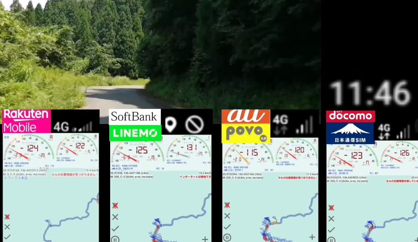 楽天モバイル・LINEMO・povo・ahamoの速度測定結果を並べた画面と、山頂付近の道路での電波比較を示した画像。上段の測定結果では、ソフトバンク・ドコモ系は圏外に近い一方、楽天モバイルとpovoはウェブ閲覧や動画視聴のスコアが70%以上を記録しており、一定の通信が可能であることが示されている。下段の写真は山道での電波状況を比較しており、楽天モバイル・povoがつながっている様子が映し出され、時刻は「11:46」と表示されている。