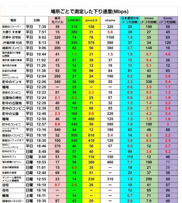 全国各地で楽天モバイル、LINEMO、povo2.0、ahamo、日本通信SIM、mineo、IIJmioの7回線を用いて実測した下り速度一覧表。各測定地点と日時、回線ごとのMbps値を記録。例:福井県鯖江市スーパーマーケット平日7時38分では楽天モバイル39Mbps、LINEMO310Mbps、povo2.0150Mbps、ahamo320Mbps、日本通信SIM28Mbps、mineo190Mbps、IIJmio58Mbps。その他、太宰府すき家、JR芦原温泉駅前、越前町道の駅、勝山市役所前、福井駅西口、金沢駅兼六園口、野々市カフェ、白山市郊外など計30地点以上の詳細な下り速度データを掲載。