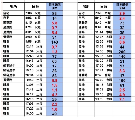 日本通信SIMの下り速度を自宅・通勤路・職場・帰宅途中など各時間帯で計測した一覧表。例:火曜7時06分自宅98Mbps、8時24分通勤路8.7Mbps、12時14分職場2.7Mbps、15時46分職場77Mbps、17時39分帰宅途中93Mbps。木曜は7時53分自宅2.9Mbps、9時08分通勤路32Mbps、12時03分職場2.6Mbps、16時35分職場124Mbps、19時19分職場7.1Mbpsなど、曜日と時間帯による通信速度変動を詳細に記録。