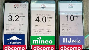日本通信SIM・mineo・IIJmioの3回線(いずれもドコモ回線)で通信速度を比較した画像。日本通信SIMは3.2Mbps、mineoは4.0Mbps、IIJmioは10Mbpsと表示されている。3台のスマホに速度測定アプリ「FAST」の結果が並べられ、同じドコモ回線を利用していてもMVNOごとに速度差があることが示されている。