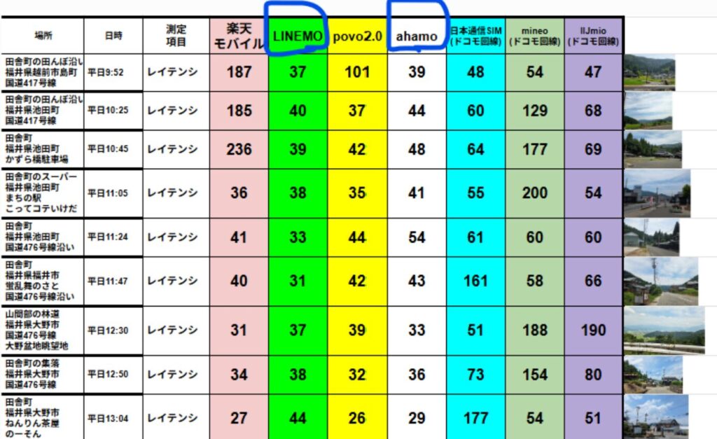 福井県内の複数地点で計測した格安SIM・大手サブブランド各社のレイテンシ比較表。楽天モバイル、LINEMO、povo2.0、ahamo、日本通信SIM、mineo(ドコモ回線)、IIJmio(ドコモ回線)の7回線の値が一覧化されており、左に場所や時間、右端には測定地点の風景写真が添えられている。数値の違いにより回線ごとの応答速度の差が一目で分かる構成になっている。