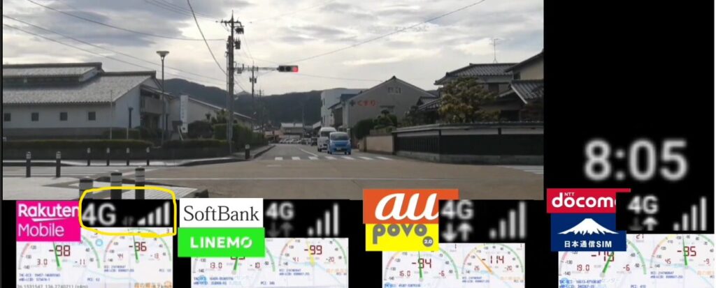福井県内の住宅街の交差点を背景に、楽天モバイル・LINEMO(ソフトバンク回線)・povo2.0(au回線)・日本通信SIM(ドコモ回線)の4G電波状況を比較した画像。画面下部に各社のアンテナピクトと電波強度が並び、Rakuten Mobileは電波弱め、LINEMO・povo2.0・日本通信SIMはいずれも安定した電波を表示。右上には計測時刻「8:05」が示されている。