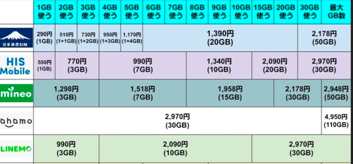 格安SIM料金比較表、mineoは1GB1298円から最大50GB2948円、ahamoは30GB2970円や110GB4950円、LINEMOは3GB990円と10GB2090円、povo2.0は3GB990円や20GB2700円、楽天モバイルは3GB1078円、20GB2178円、無制限3278円と記載された料金プラン比較画像