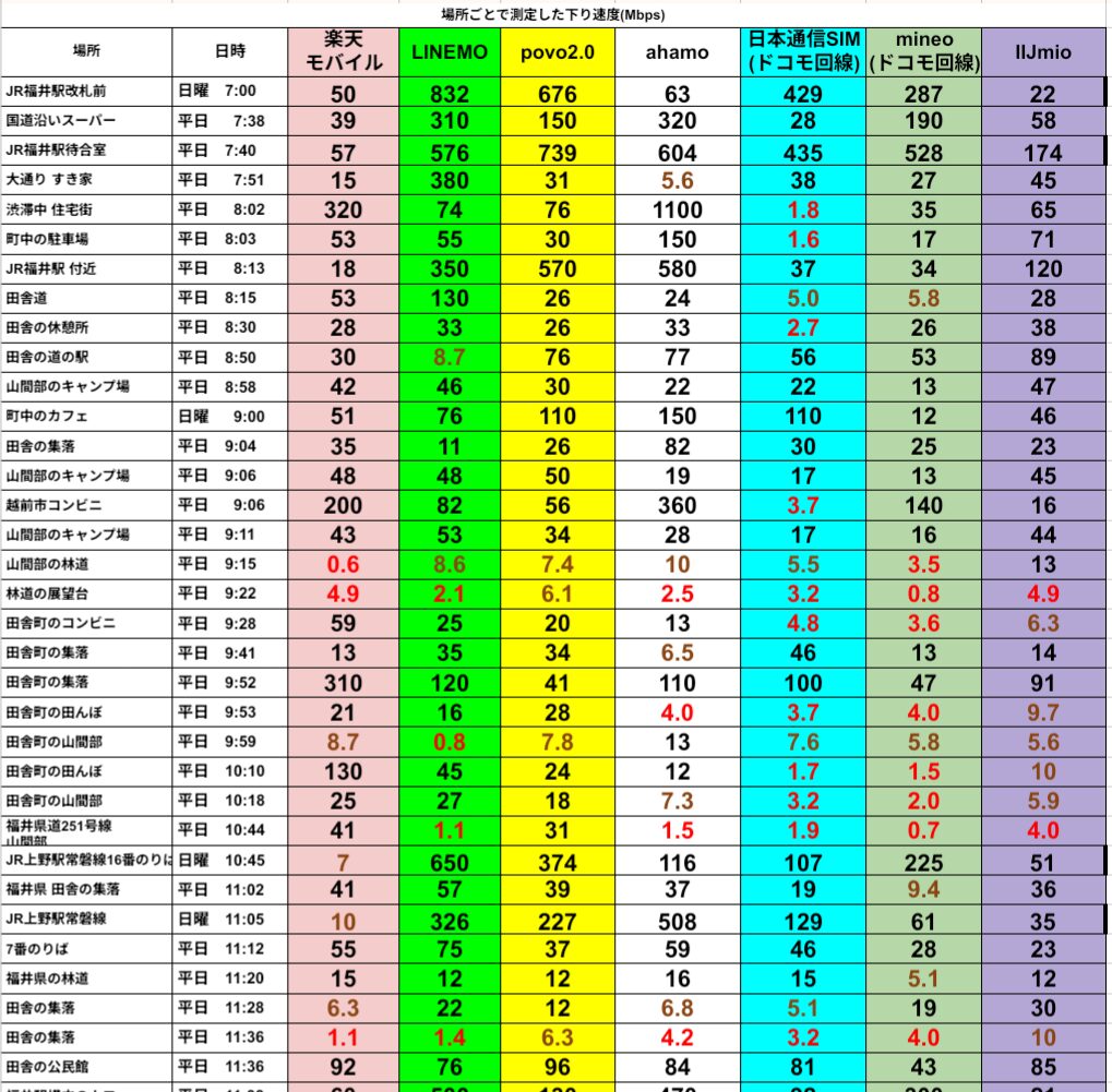 福井県内各地での通信速度測定結果をまとめた表。楽天モバイル、LINEMO、povo2.0、ahamo、日本通信SIM(ドコモ回線)、mineo(ドコモ回線)、IIJmio(ドコモ回線)の7回線について、各地点・日時ごとの下り速度(Mbps)が数値化されている。左に測定場所と時間、中央に各社の速度データ、右端にはIIJmioの値が並び、色分けされた背景で比較しやすくなっている。速度の高低差によりエリアごとの回線特性が一目で分かる構成。