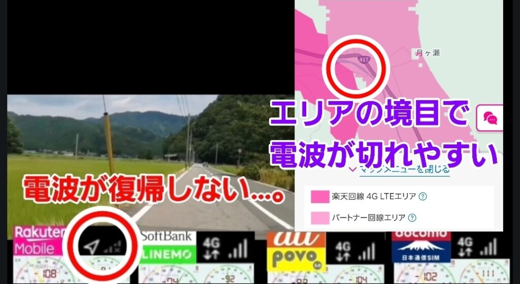 田園地帯を走行中の道路で、楽天モバイルのスマホが圏外表示となり「電波が復帰しない…」と示されている様子と、右側には楽天モバイル公式エリアマップが表示され、ピンク色の楽天回線エリアと紫色のパートナー回線エリアの境目で「エリアの境目で電波が切れやすい」と強調されている画像。LINEMO、povo2.0、日本通信SIMなど他社は4Gで接続できている一方、楽天モバイルのみ圏外になっている状況が対比されている。