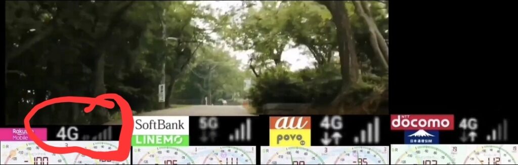 樹木に囲まれた道路沿いで、楽天モバイル・LINEMO(ソフトバンク回線)・povo2.0(au回線)・日本通信SIM(ドコモ回線)の電波状況を比較した画像。楽天モバイルは4G接続ながらアンテナが1本と弱い表示