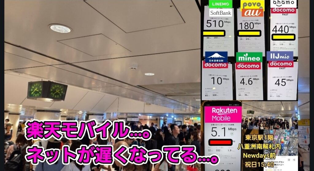東京駅構内の人混みを背景に、各社の通信速度を比較した画像。LINEMOが510Mbps、povoが180Mbps、ahamoが440Mbps、日本通信SIMが10Mbps、mineoが6.2Mbps、IIJmioが4.5Mbpsと表示されているのに対し、楽天モバイルだけは5.1Mbpsと極端に遅く「楽天モバイル…。ネットが遅くなってる…。」と強調されている。混雑した駅構内での通信品質の差を示している。