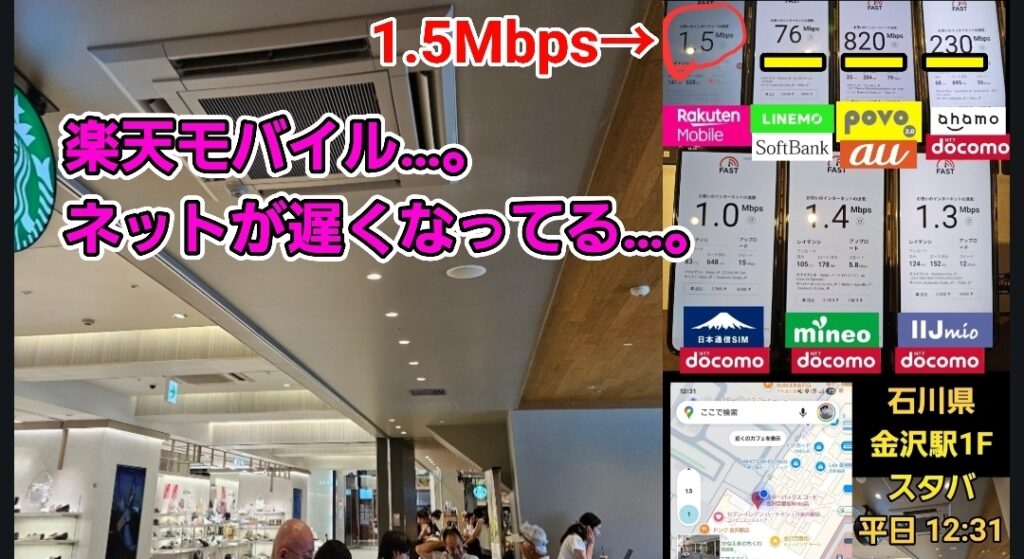 石川県金沢駅1階のスターバックス店内で通信速度を比較した画像。楽天モバイルは1.5Mbpsと極端に遅く「楽天モバイル…。ネットが遅くなってる…。」と表示されている。一方、LINEMOは76Mbps、povoは82Mbps、ahamoは92Mbps、OCNモバイルは14Mbps、mineoは4.3Mbps、IIJmioは1.3Mbpsと表示されており、混雑するカフェ内で楽天モバイルだけが著しく遅いことが強調されている。