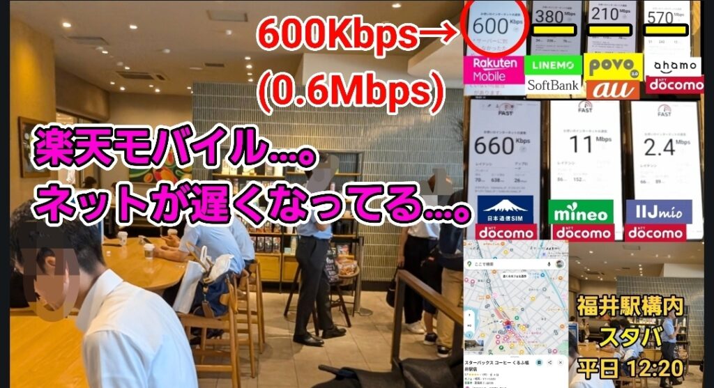 福井駅構内のスターバックス店内で各社の通信速度を比較した画像。楽天モバイルは600Kbps(0.6Mbps)と極端に遅く、「楽天モバイル…。ネットが遅くなってる…。」と強調されている。一方、LINEMOは380Mbps、povoは210Mbps、ahamoは570Mbps、OCNモバイルは660Mbps、mineoは11Mbps、IIJmioは2.4Mbpsと表示され、混雑するカフェ内で楽天モバイルだけが著しく低速なことが示されている。