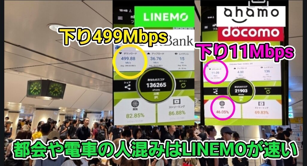混雑した都心の駅構内を背景に、LINEMOとahamoの通信速度を比較した画像。左のスマホ画面ではLINEMO(ソフトバンク回線)が下り499Mbpsと高速を記録し、右のスマホ画面ではahamo(ドコモ回線)が下り11Mbpsにとどまっている。下部には「都会や電車の人混みはLINEMOが速い」と強調されている。