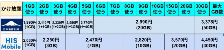 日本通信SIM、HISモバイルのかけ放題オプション付き料金比較表。1GBから50GBまでのデータ容量ごとの月額料金を一覧化。日本通信SIMは1GB1,890円から50GB3,378円、HISモバイルは1GB2,030円から30GB4,450円。小容量から大容量までの料金差を横並びで比較できる表。