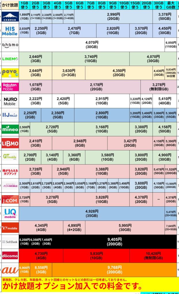 格安SIM・大手キャリアのかけ放題オプション付き料金比較表。日本通信SIM、HISモバイル、ahamo、LINEMO、povo2.0、楽天モバイル、NUROモバイル、IIJmio、mineo、LIBMO、QTモバイル、イオンモバイル、J:COM、UQモバイル、Y!mobile、ソフトバンク、ドコモ、auの料金プランを、1GBから無制限までの利用データ量ごとに一覧化。各社の月額料金が横並びで比較でき、最安値や大容量プランの料金差が一目で分かる表。