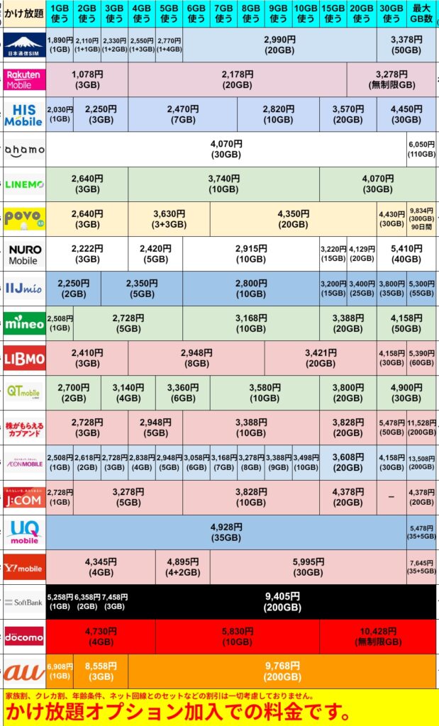 格安SIM・サブブランド・大手キャリアのかけ放題オプション付き料金比較表。日本通信SIM、楽天モバイル、HISモバイル、ahamo、LINEMO、povo2.0、NUROモバイル、IIJmio、mineo、LIBMO、QTモバイル、カケホーダイカプアンド、イオンモバイル、J:COM、UQモバイル、Y!mobile、ソフトバンク、ドコモ、auのプランを、1GBから無制限までのデータ容量ごとに横並びで比較。最安値プランから大容量・無制限までの月額料金が一目でわかる表。