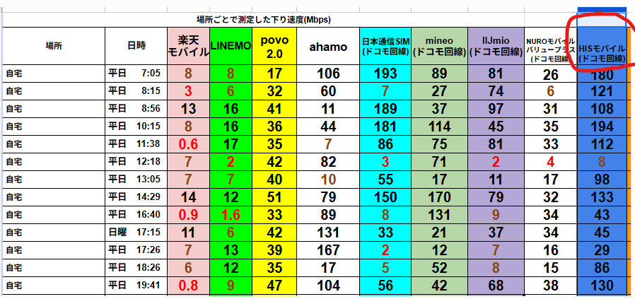 自宅で測定した格安SIM・大手回線の下り通信速度比較表。楽天モバイル、LINEMO、povo2.0、ahamo、日本通信SIM（ドコモ回線）、mineo（ドコモ回線）、IIJmio（ドコモ回線）、NUROモバイル、HISモバイル（ドコモ回線）の速度が時間帯ごとに一覧化されている。朝7時から夜19時台までの測定結果が記録されており、HISモバイルの列が青色で囲まれて強調されている。