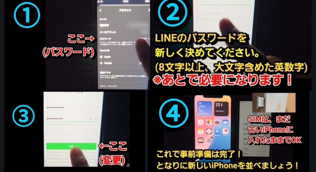 LINEパスワード設定手順の解説画像。①アカウント設定画面でパスワード入力欄を表示、②「LINEのパスワードを新しく決めてください」と指示（8文字以上で大文字を含む英数字）、③新しいパスワードを入力して「変更」を押す、④SIMは古いiPhoneに入れたままでOKとし、新しいiPhoneを準備する説明。
