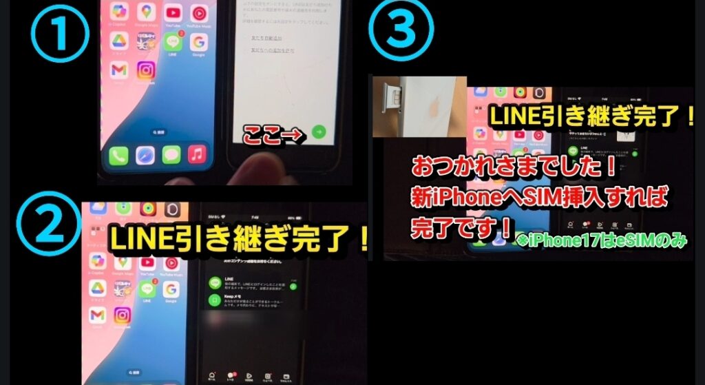 LINEアカウント引き継ぎ完了を説明する画像。①新旧iPhoneを並べ、旧端末でLINEの確認画面を操作、②新iPhone側で「LINE引き継ぎ完了！」と表示、③SIMカードを新iPhoneへ挿入すれば作業完了と案内し、「おつかれさまでした！」とメッセージがある。

