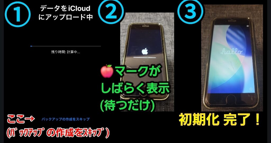 iPhone初期化の流れを示した説明画像。iCloudバックアップ作成をスキップ → りんごマークが表示される → 初期化が完了して「Hello」画面が出る様子
