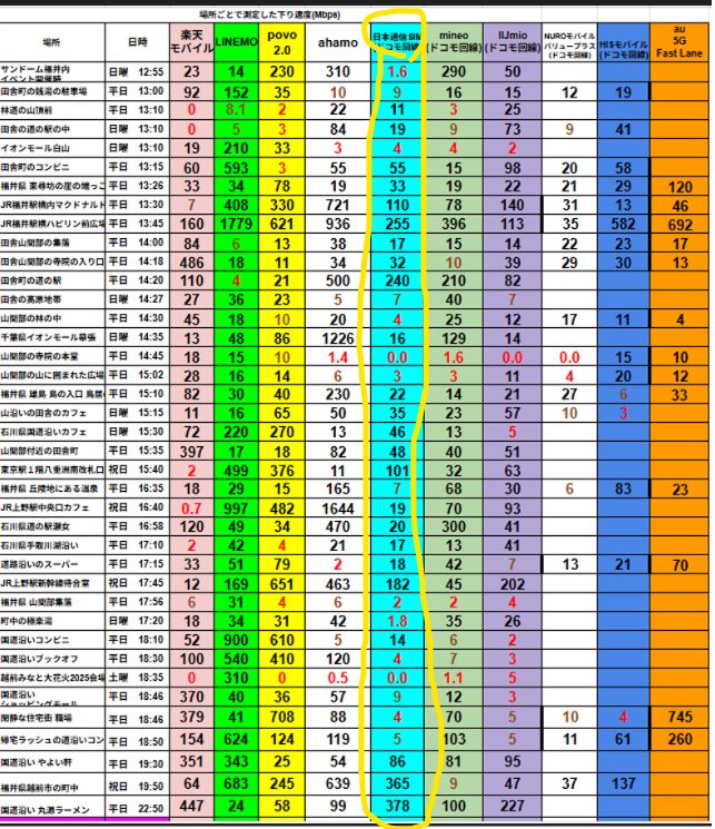 福井県内で13時～22時台にかけて実測した下り通信速度（Mbps）の比較表。楽天モバイル、LINEMO、povo2.0、ahamo、日本通信SIM、mineo、IIJmio、NUROモバイル、HISモバイル、au 5G Fast Laneの10回線を掲載。日本通信SIM（ドコモ回線）は水色で強調され、昼13時台は1Mbps前後と混雑による低速が続くが、夕方以降は徐々に回復し、22:50の丸源ラーメンでは最大378Mbpsを記録。昼の混雑と夜間の快適化という典型的なMVNOの速度変動を実測で示している。
