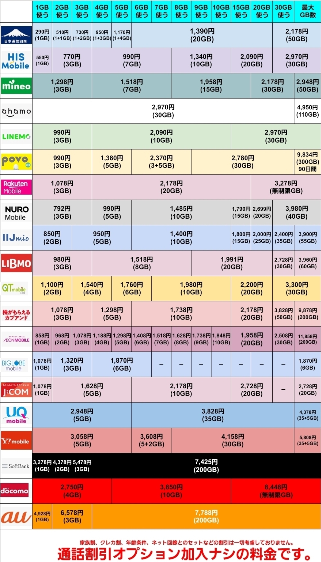 主要な格安SIM・サブブランド・大手キャリアを比較した月額料金一覧表画像。日本通信SIM、HISモバイル、mineo、ahamo、LINEMO、povo、楽天モバイル、NUROモバイル、IIJmio、auの10社が、1GB〜最大容量までの料金を横並びで比較。通話割引オプション未加入時の料金で、色分けされた表により、GB数ごとの価格が一目で分かる構成。最下部には割引条件なしの旨が赤文字で記載されている。
