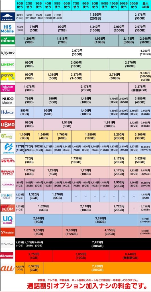主要な格安SIM・サブブランド・大手キャリアを比較した月額料金一覧表画像。日本通信SIM、HISモバイル、mineo、ahamo、LINEMO、povo、楽天モバイル、NUROモバイル、IIJmio、auの10社が、1GB〜最大容量までの料金を横並びで比較。通話割引オプション未加入時の料金で、色分けされた表により、GB数ごとの価格が一目で分かる構成。最下部には割引条件なしの旨が赤文字で記載されている。