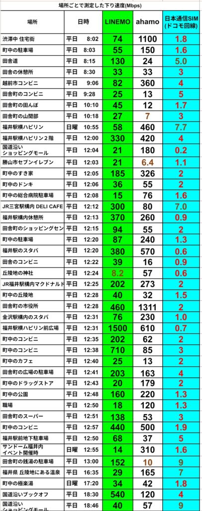 LINEMO・ahamo・日本通信SIM（ドコモ回線）の3社を対象に、福井県内で実測した下り通信速度（Mbps）を地点別に比較した詳細表。

早朝帯では渋滞中住宅街でLINEMO 74Mbps・ahamo 1100Mbps・日本通信SIM 1.8Mbps、町中の駐車場でそれぞれ55Mbps・150Mbps・1.6Mbpsと、大手2社が高速な一方で日本通信SIMは2Mbps未満。田舎道ではLINEMO 130Mbps・ahamo 24Mbps・日本通信SIM 5.0Mbps、越前市コンビニでは82Mbps・360Mbps・4Mbpsとまずまずの結果。

昼12時台は混雑が顕著で、国道沿いショッピングモールではLINEMO 21Mbps・ahamo 180Mbps・日本通信SIM 0.2Mbps、福井駅構内スタバではLINEMO 380Mbps・ahamo 570Mbps・日本通信SIM 0.6Mbpsと大きな差。最も高速だったのは福井駅ハピリン前広場でLINEMO 1500Mbps、ahamo 610Mbps、日本通信SIMは0.7Mbps。

全体として、日本通信SIMは日中帯に0.2～3Mbps前後まで低下し、朝・夜は5～9Mbps前後と緩やかに回復。LINEMOとahamoは昼間も高速を維持し、混雑耐性の違いを実測データで明確に示している。
