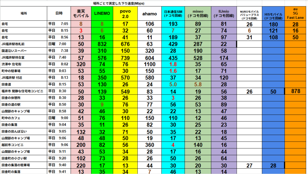 福井県内の複数地点で測定された、13種類のモバイル回線の下り通信速度（Mbps）を比較した表形式の画像。楽天モバイル、LINEMO、povo2.0、ahamo、日本通信SIM、mineo、IIJmio、NUROモバイル、HISモバイル、au 5G Fast Laneなどが対象で、場所ごとに速度が数値で色分け表示されている。家庭、自宅周辺、駅前、コンビニ、山間部、橋の上など多様なロケーションが含まれ、ピーク時とオフピーク時の差も可視化されている。
