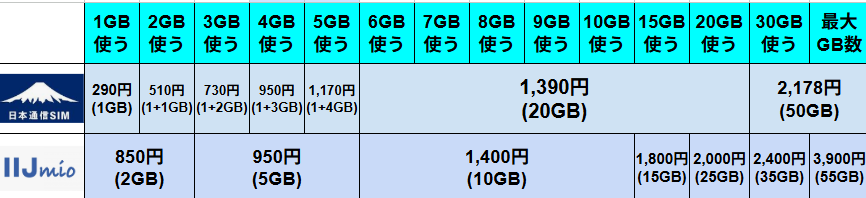 日本通信SIMとIIJmioの料金比較表の一部を拡大表示した画像。
上段は日本通信SIMの料金体系で、1GB＝290円から始まり、2GB＝510円、3GB＝730円、5GB＝1,170円、20GB＝1,390円、50GB＝2,178円まで細かく設定されている。
下段はIIJmioの料金で、2GB＝850円、5GB＝950円、10GB＝1,400円、25GB＝2,000円、35GB＝2,400円、55GB＝3,900円と表示。
どちらのプランもシンプルな月額料金が明示されており、MVNOのコスパを比較できる構成になっている。
