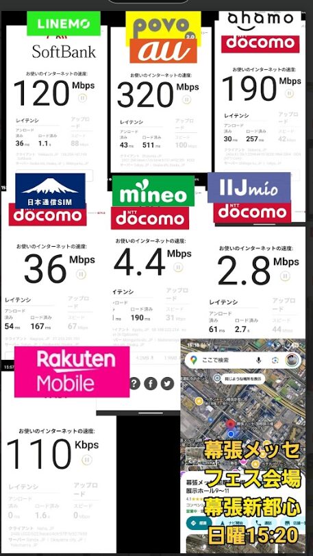 幕張メッセのフェス会場（電波が混雑しやすい都市型屋内イベント）で、日曜日15:20に計測されたスマホ回線8社の通信速度比較画像。LINEMOは120Mbps、povo2.0は320Mbps、ahamoは190Mbps、日本通信SIMは36Mbps、mineoは4.4Mbps、IIJmioは2.8Mbps、楽天モバイルは110Kbpsと極端に低速。画面にはFASTの速度測定結果が表示されており、レイテンシやアップロード速度も併記。最上部には混雑するイベント会場の様子、最下部には計測地点の地図も表示されている。
