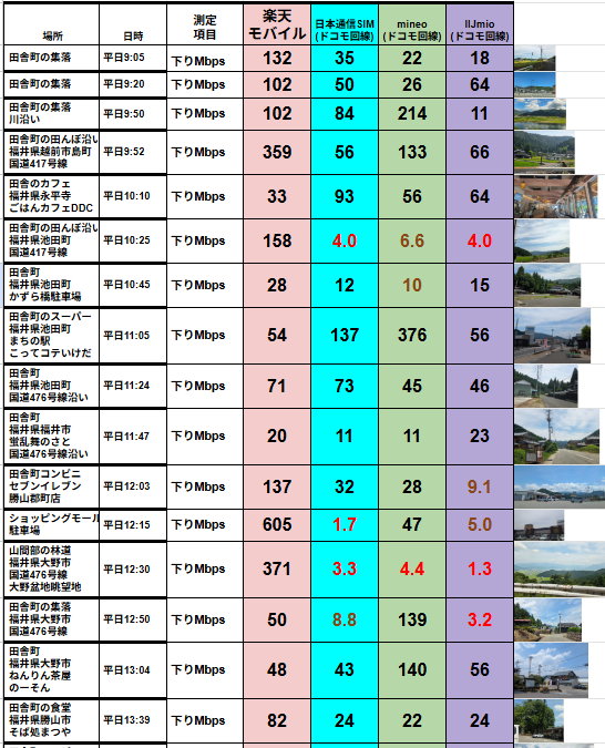 福井県の山間部や田舎地域で、楽天モバイル・日本通信SIM・mineo・IIJmioの4回線を対象に、平日午前中から昼過ぎにかけて実施された下り通信速度（Mbps）の実測比較表。場所ごとに測定時間と速度が色分けされた数値で表示され、右端には各ロケーションの風景写真も添付されている。楽天モバイルは多くの地点で高速通信を記録している一方、日本通信SIMやIIJmioでは場所によって速度が大きく低下している箇所が目立つ。特に山奥や谷間の地点では通信速度が3Mbps未満に落ち込む傾向があり、電波状況の差を視覚的に示す構成となっている。
