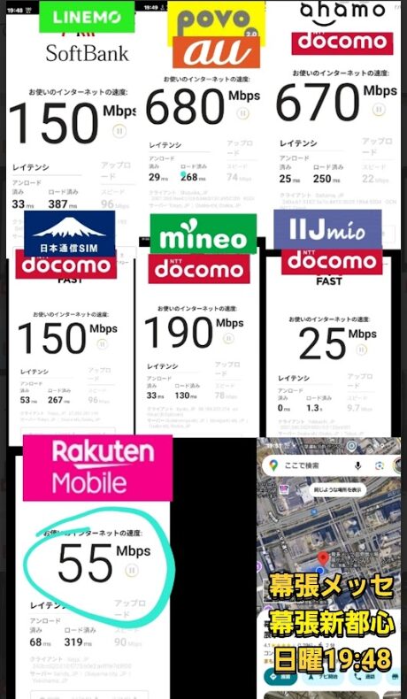 幕張メッセ・幕張新都心エリアにて、日曜19:48に計測されたスマホ回線8社の通信速度比較画像。povo2.0が680Mbps、ahamoが670Mbpsと高速で、LINEMO・日本通信SIMが150Mbps、mineoが190Mbps、IIJmioが25Mbps、楽天モバイルは55Mbpsを記録。各スマホ画面にはFASTによる速度測定結果が表示され、レイテンシやアップロード速度も記載。画像右下には測定地点のGoogleマップも添えられ、混雑時でも比較的高速な回線が明確に示されている。
夜で混雑が収まったためか楽天モバイルの通信速度が回復していることが分かる