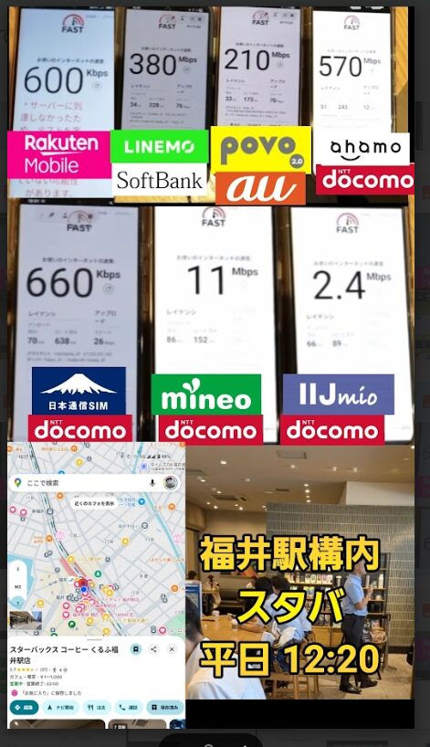 平日12:20に福井駅構内のスターバックスで計測された、主要スマホ回線8社の通信速度比較画像。上段は楽天モバイル600Kbps、LINEMO 380Mbps、povo2.0 210Mbps、ahamo 570Mbps、下段は日本通信SIM 660Kbps、mineo 11Mbps、IIJmio 2.4Mbps。各スマホにはFASTによる速度測定結果が表示され、レイテンシやアップロード速度も確認可能。下部には測定地点のGoogleマップと店舗内写真も添えられており、カフェ内での通信環境を視覚的に伝える構成となっている。
