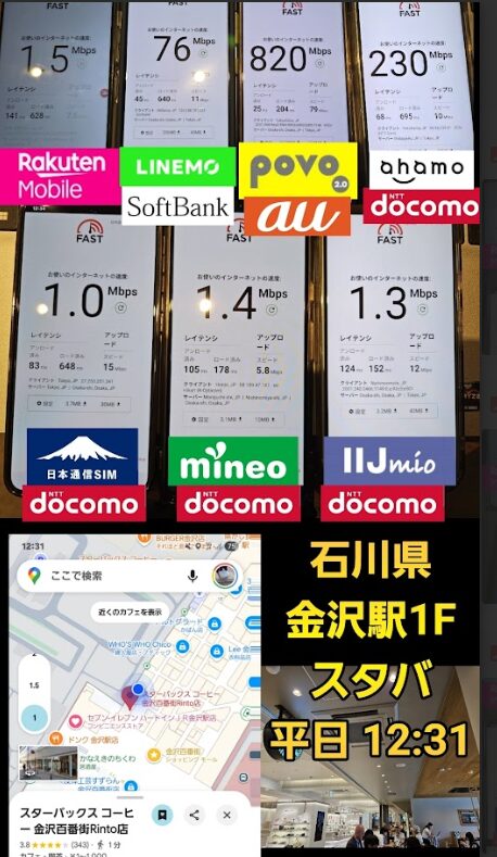 石川県金沢駅1Fのスターバックスで、平日12:31に計測された主要スマホ回線8社の通信速度比較画像。上段は楽天モバイル1.5Mbps、LINEMO 76Mbps、povo2.0 820Mbps、ahamo 230Mbps、下段は日本通信SIM 1.0Mbps、mineo 1.4Mbps、IIJmio 1.3Mbps。各スマホ画面にはFASTの速度測定結果が表示され、レイテンシやアップロード速度も確認可能。下部には測定地点のGoogleマップと店内の様子の写真も掲載されており、駅構内カフェでの回線ごとの実測値の違いを視覚的に示している。
