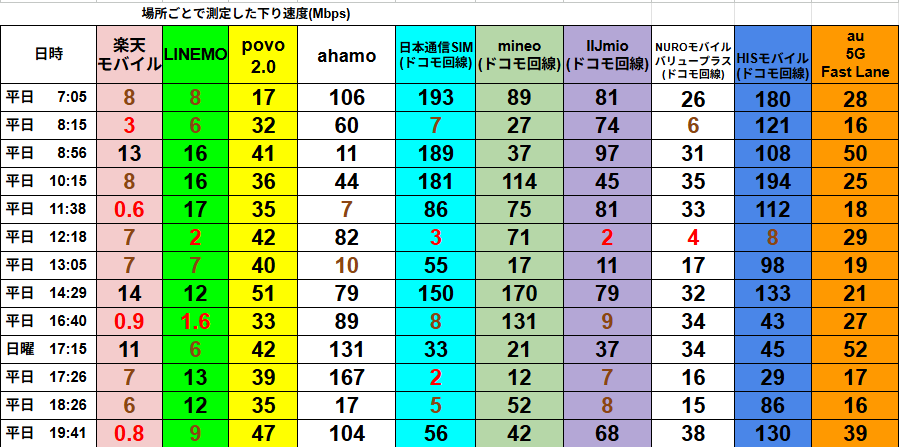 福井県内で平日早朝から夜にかけて計測された、主要スマホ回線10社の下り通信速度（Mbps）比較表。楽天モバイル、LINEMO、povo2.0、ahamo、日本通信SIM、mineo、IIJmio、NUROモバイル、HISモバイル、au 5G Fast Laneが対象。各回線の速度は色分けされた数値で一覧化されており、時間帯ごとの通信傾向が一目で分かる構成。
朝の時間帯はahamoと日本通信SIMが高速で安定している一方、mineoやIIJmioは昼前後で速度低下が見られる。夕方〜夜はpovo2.0とHISモバイルが比較的高い速度を維持しており、回線ごとの混雑耐性の違いが明確に示されている。
