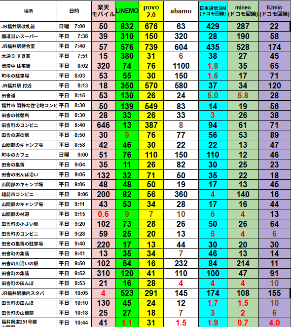 福井県内の市街地から郊外・山間部にかけて、平日朝7時〜10時台にかけて測定された主要スマホ回線の下り通信速度（Mbps）比較表。対象は楽天モバイル、LINEMO、povo2.0、ahamo、日本通信SIM、mineo、IIJmioの7回線。
各地点ごとの速度が色分けで一覧表示されており、左端には具体的な測定場所（駅前・住宅街・コンビニ・カフェ・橋の上など）が記載されている。
povo2.0とahamoは多くの地点で高速を維持している一方、日本通信SIMやIIJmioは朝の時間帯でも地点によって速度が不安定。mineoは全体的に中速〜低速で推移。特に山間部やトンネル周辺では一部のMVNO回線が1Mbps未満まで低下しており、地域と時間帯による通信品質の違いを可視化している。
