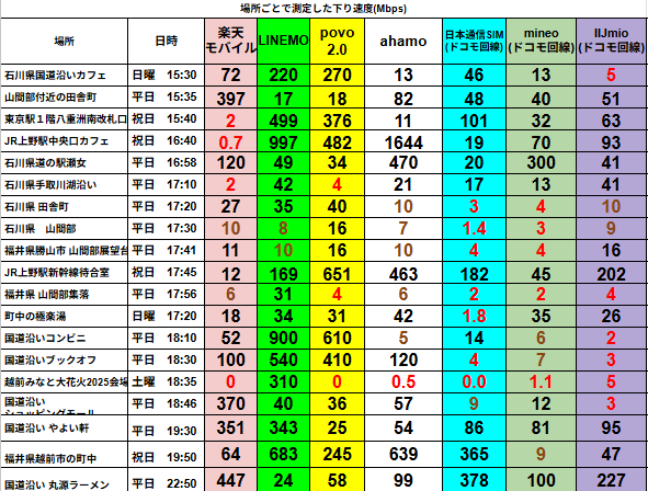 石川県と福井県の主要エリアで、平日および祝日の夕方〜夜にかけて測定された7回線の下り通信速度（Mbps）比較表。対象は楽天モバイル、LINEMO、povo2.0、ahamo、日本通信SIM、mineo、IIJmio。
測定場所にはカフェ、駅構内、山間部、商業施設、飲食店などが含まれており、時間帯ごとの速度変動が色分けされた数値で一覧化されている。povo2.0とahamoは多くの地点で高速通信を記録し、LINEMOも安定した速度を維持。mineoやIIJmio、日本通信SIMは場所によって速度低下が顕著で、特に山間部では1〜5Mbps台に落ち込む箇所がある。地域差と時間帯による通信品質の傾向が明確に示された表構成。
