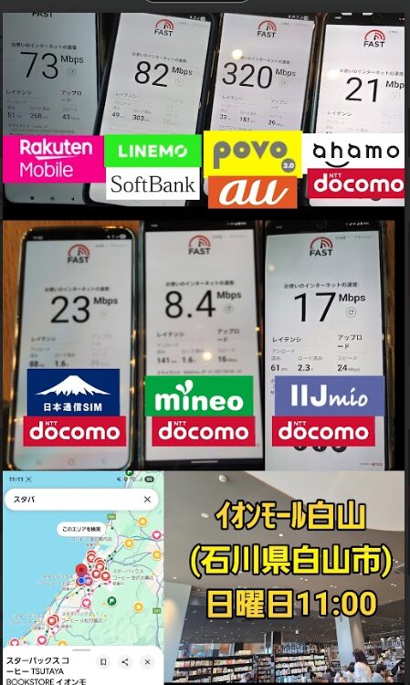 石川県白山市「イオンモール白山」のスターバックス店内で日曜11:00に計測された、8社のスマホ回線の通信速度比較画像。上段は楽天モバイル73Mbps、LINEMO 82Mbps、povo2.0 320Mbps、ahamo 21Mbps、下段は日本通信SIM 23Mbps、mineo 8.4Mbps、IIJmio 17Mbps。各スマホ画面にはFASTの速度測定結果が表示され、レイテンシやアップロード速度も確認可能。地図と店舗内の様子も背景に表示されている。
