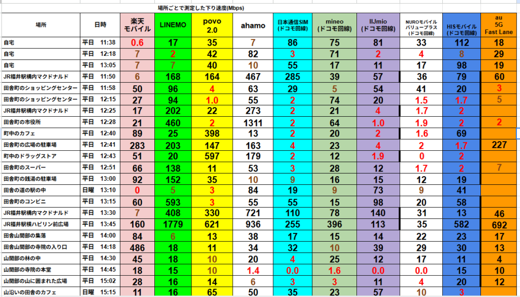 福井県の市街地および山間部で測定された、13種類のスマホ回線の下り通信速度（Mbps）比較表。楽天モバイル、LINEMO、povo2.0、ahamo、日本通信SIM、mineo、IIJmio、NUROモバイル、HISモバイル、au 5G Fast Laneなどが対象。各地点での測定日時とともに、速度が色分けされた数値で記録され、特に山間部では速度が極端に低下している様子が視覚的に示されている。山奥のカフェや橋の上など電波状況が厳しい地点も含まれている。
