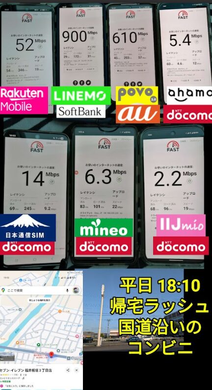 平日18:10の帰宅ラッシュ時に、国道沿いのコンビニ前で計測された8社のスマホ回線の通信速度比較画像。上段は楽天モバイル52Mbps、LINEMO 900Mbps、povo2.0 610Mbps、ahamo 5.4Mbps、下段は日本通信SIM 14Mbps、mineo 6.3Mbps、IIJmio 2.2Mbps。各スマホの画面にはFASTの速度測定結果が表示され、レイテンシやアップロード速度も確認可能。下部にはGoogleマップと現地写真も掲載。
