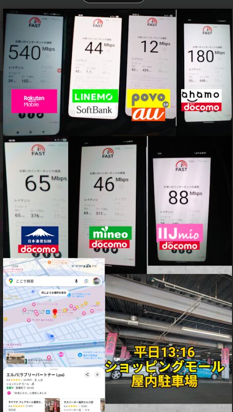 平日13:16にショッピングモール「エルパ（福井県福井市）」の屋内駐車場で計測された8社のスマホ回線の通信速度比較画像。上段は楽天モバイル540Mbps、LINEMO 44Mbps、povo2.0 12Mbps、ahamo 180Mbps、下段は日本通信SIM 65Mbps、mineo 46Mbps、IIJmio 88Mbps。各スマホ画面にはFASTの速度測定結果が表示され、レイテンシやアップロード速度も確認可能。下部には地図と駐車場の様子が写る写真が表示されている。
