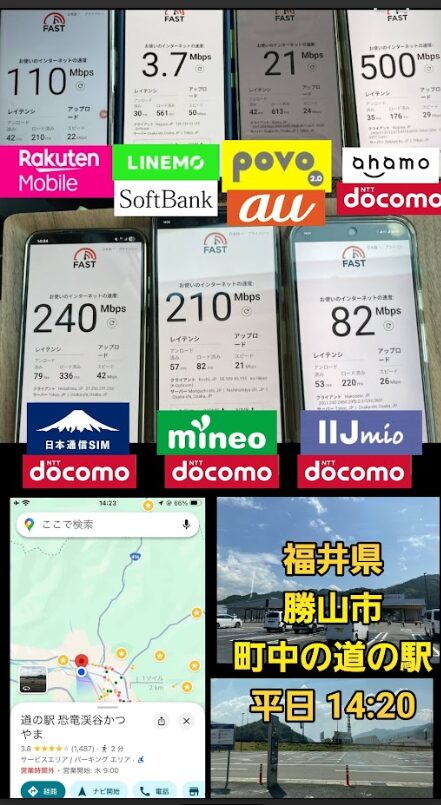 福井県勝山市「道の駅 恐竜渓谷かつやま」で平日14:20に計測された、8社のスマホ回線の通信速度比較画像。上段は楽天モバイル110Mbps、LINEMO 3.7Mbps、povo2.0 21Mbps、ahamo 500Mbps、下段は日本通信SIM 240Mbps、mineo 210Mbps、IIJmio 82Mbps。各スマホの画面にはFASTの速度測定結果が表示されており、レイテンシやアップロード速度も確認できる。背景には地図と現地写真も表示。
