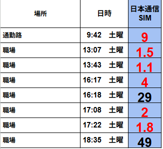 日本通信SIMの土曜日午後における通信速度を記録した表。
場所は通勤路および職場で、時間帯ごとの下り速度（Mbps）が数値で示されている。午前9:42の通勤路では9Mbpsを記録し、13時台〜17時台の職場では1〜4Mbps台と低速傾向。夕方18:35には49Mbpsまで回復しており、混雑時間帯の影響が顕著に現れている。全体的に、昼休み〜午後の時間帯で通信速度が大きく低下する傾向を示すデータ構成。

