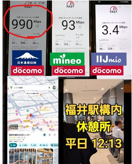 福井駅構内の休憩所で平日12:13に計測された、日本通信SIM・mineo・IIJmioの通信速度比較画像。
日本通信SIMは下り990Kbpsと1Mbps未満の低速、mineoは93Mbps、IIJmioは3.4Mbpsを記録。各スマホにはFASTの速度測定結果が表示され、レイテンシやアップロード速度も確認できる。下部には測定地点のGoogleマップと駅構内の様子の写真があり、混雑時間帯の昼休みにおける実際の通信環境を示す構成。
