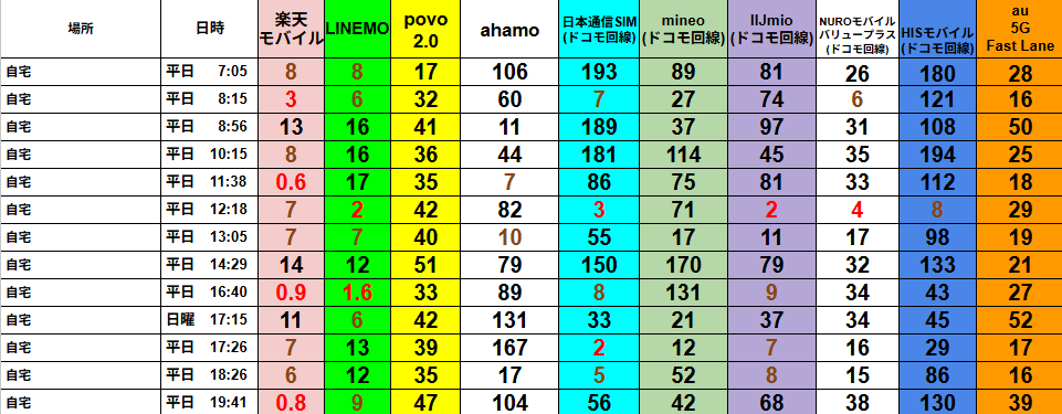 福井県内の自宅で平日朝から夜にかけて計測された、主要スマホ回線10社の下り通信速度（Mbps）比較表。
対象は楽天モバイル、LINEMO、povo2.0、ahamo、日本通信SIM、mineo、IIJmio、NUROモバイル、HISモバイル、au 5G Fast Lane。
各時間帯ごとの速度が色分けされており、朝7時台と夜間帯では楽天モバイルが低速傾向、日本通信SIMやahamoは比較的安定。povo2.0とHISモバイルは一日を通して安定した速度を維持している。一方、mineoとIIJmioは昼前後で速度が低下する傾向が見られる。時間帯による混雑の影響を視覚的に把握できるデータ表。
