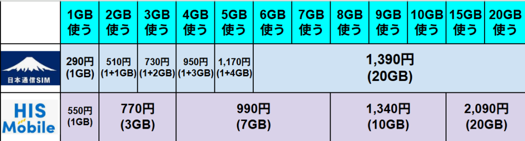 日本通信SIMとHISモバイルの料金プランを比較した表。
日本通信SIMは1GB＝290円から始まり、2GB＝510円、3GB＝730円、5GB＝1,170円、20GB＝1,390円と細かく設定されている。
HISモバイルは1GB＝550円、3GB＝770円、7GB＝990円、10GB＝1,340円、20GB＝2,090円。
両社の料金が横並びで比較でき、低容量〜中容量帯では日本通信SIMが割安、高容量帯ではHISモバイルもコスパの良さが目立つ構成になっている。
