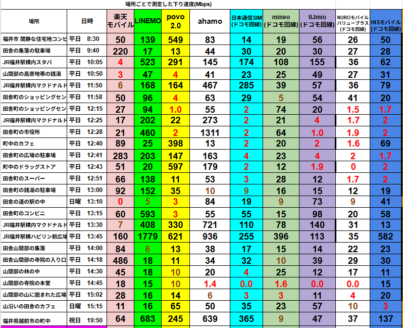 福井県内および山間部で平日朝から午後・夜にかけて計測された、主要スマホ回線10社の下り通信速度（Mbps）比較表。
対象は楽天モバイル、LINEMO、povo2.0、ahamo、日本通信SIM、mineo、IIJmio、NUROモバイル、HISモバイル、au 5G Fast Lane。

各地点（住宅地、コンビニ、駅、カフェ、ショッピングモール、山間部など）の速度が色分けされた数値で一覧表示されており、右側には測定時間も明記。
povo2.0とahamoはほとんどの地点で高速通信を維持し、特に山間部でも安定傾向。mineoやIIJmio、日本通信SIMは都市部では中速〜高速だが、山間部や建物内では速度が低下している。楽天モバイルは場所によるばらつきが大きく、HISモバイルとNUROモバイルは低速傾向。
時間帯・地域・回線特性の差がひと目で分かる構成になっている。
