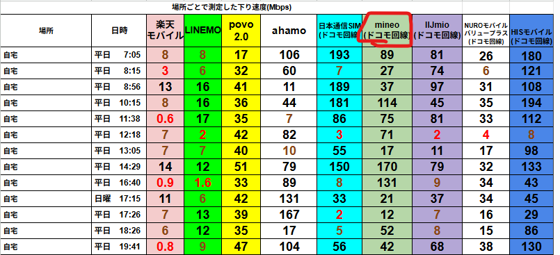 福井県の自宅で平日朝から夜まで各社SIMの下り速度を計測した表。
mineo（ドコモ回線）は一日を通しておおむね20〜100Mbps前後で推移し、混雑時間帯でも通信が安定している様子を示している。
