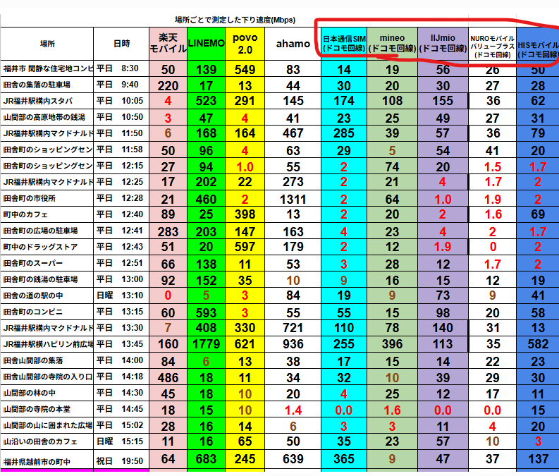 福井県内各地で計測した平日日中の通信速度比較表。
赤枠内の日本通信SIM・mineo・IIJmioはすべてドコモ回線を利用しており、場所によって速度差が大きい傾向が見られる。特に日本通信SIMは屋内や混雑エリアで速度低下が見られる一方、開けた場所では100Mbps超えを記録している。
